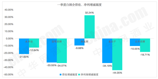 数据来源公司财报，制图：中华网酒业