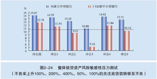 1550家银行压力测试压力结果:在极端冲击下21家未通过