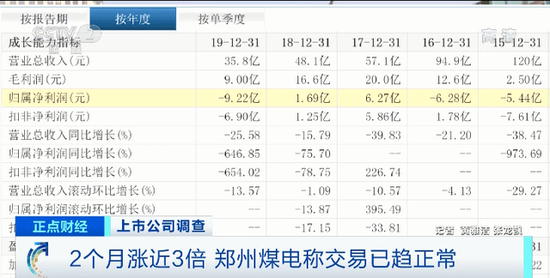 郑州煤电业绩连亏却两月暴涨280% 为何“一枝独秀”？