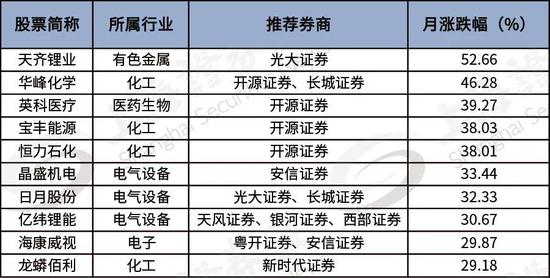 上海证券报|券商最新金股名单来了 最牛金股组合上月涨幅超50%