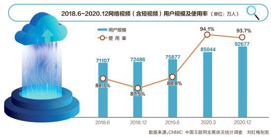 短视频正变成生活方式：攻占爸妈朋友圈 互联网使用时长居第一
