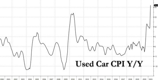二手车价格疯涨美国5月cpi将爆表 手机新浪网