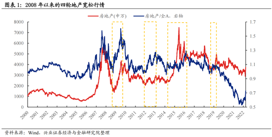 兴证策略深度复盘：四轮地产宽松行情和启示