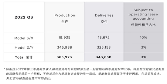 第三季度生产及交付数据，图片来源：特斯拉中国