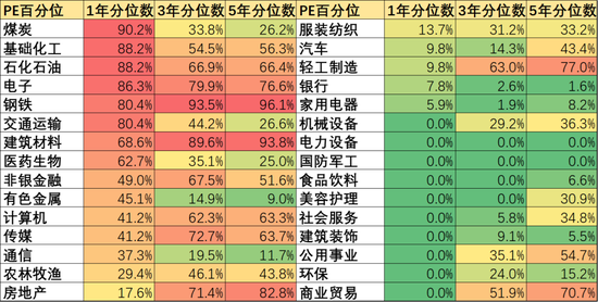 图：申万一级行业PE估值百分位，来源：Choice金融客户端，锦缎研究院