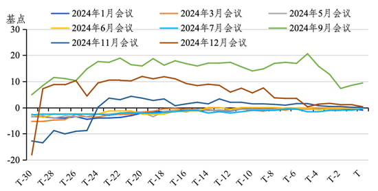 数据来源：彭博（注：市场推测降息幅度为根据联邦基金期货隐含利率推测；日期T为议息会议结果公布当日。）