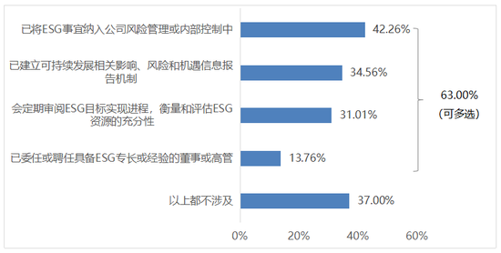 图3 上市公司董事会或管理层参与可持续发展相关工作的情况