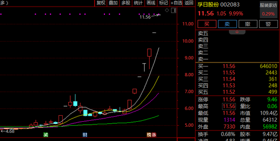 002083！强势7连涨停！A股这一赛道，逆势爆发！