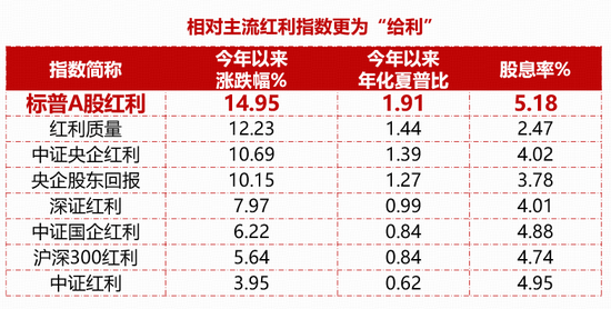险资持续加仓红利资产！标普红利ETF（562060）连续吸金超1.2亿元