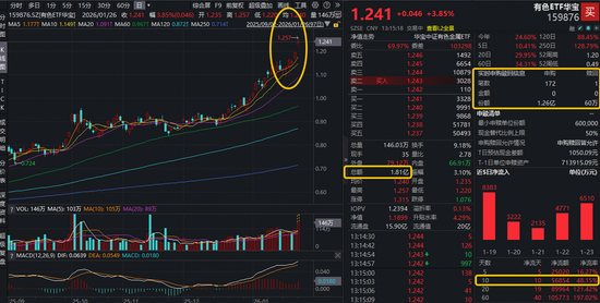 洛阳钼业完成巴西金矿收购！有色ETF华宝（159876）猛拉5%，量价齐创历史新高！获资金净申购超1.2亿份！