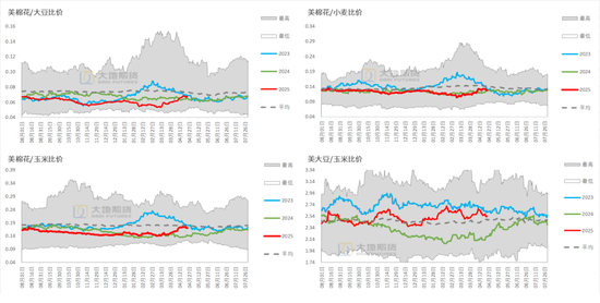   数据来源：wind，大地期货研究院
