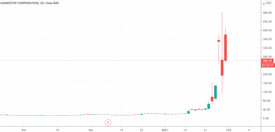 华尔街激战夜：罗宾汉再度追加交易限制 WSB概念股涨幅收窄
