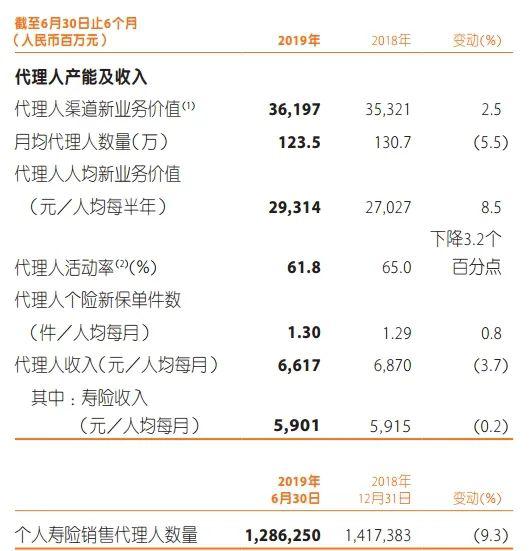 代理人产能及收入 来源：中国平安2019年半年报