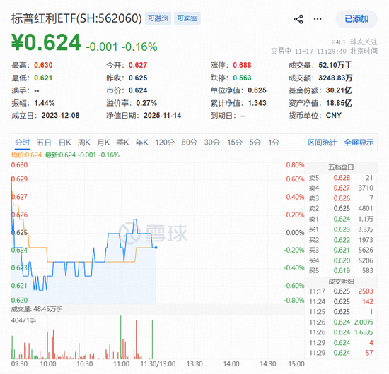 煤炭、石油、机械轮番上攻！标普红利ETF（562060）逆市走强，资金狂涌超1亿元