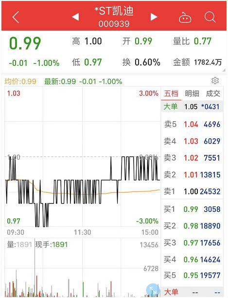 5大问题缠身  *ST凯迪跌破1元面值