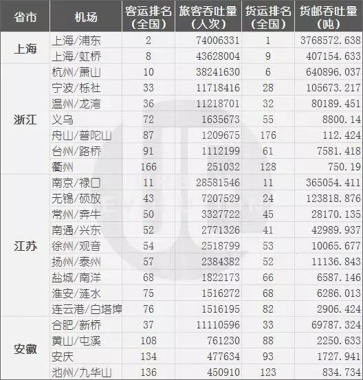 数据来源:《2018年民航机场生产统计公报》 整理:城市进化论