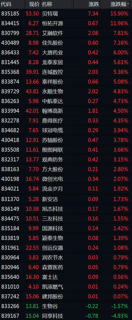 精选层个股九成翻红：混合交易制度要来了 还有哪些改革措施？