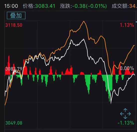 沪指冲上3100点 基金经理很淡定:几个月不关注指数了