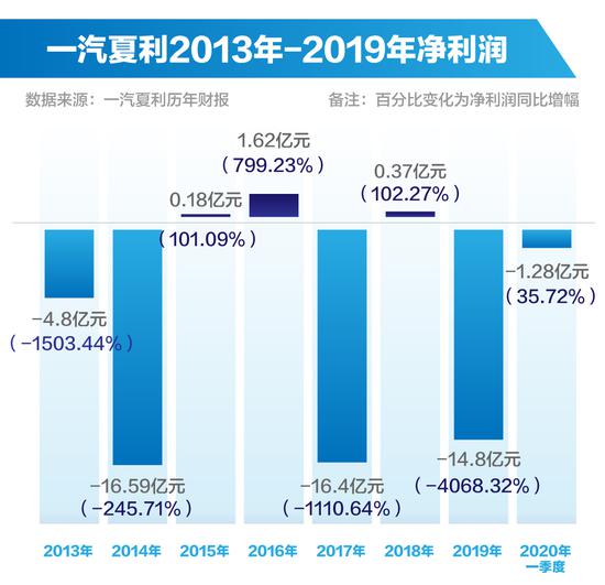 “弃子”一汽夏利混改危局：再临退市 接盘方资金成谜