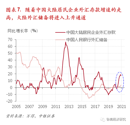 外汇占款 外汇储备