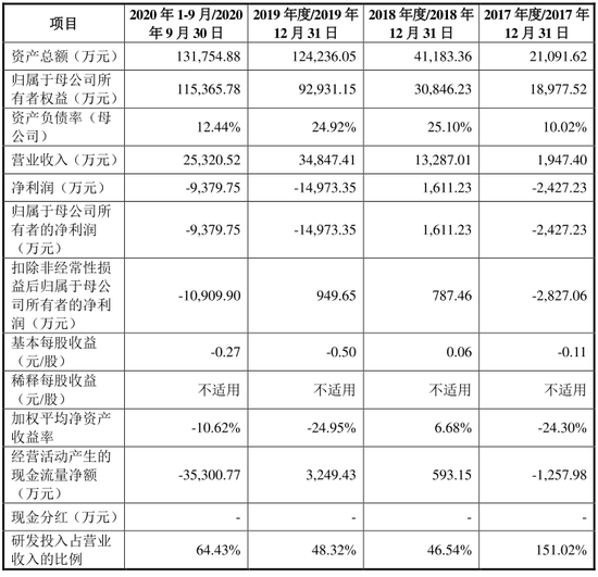 图片来源：禾赛科技招股书