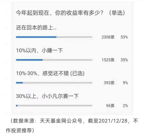 2021年有多少基民赚到钱了？结果竟然……