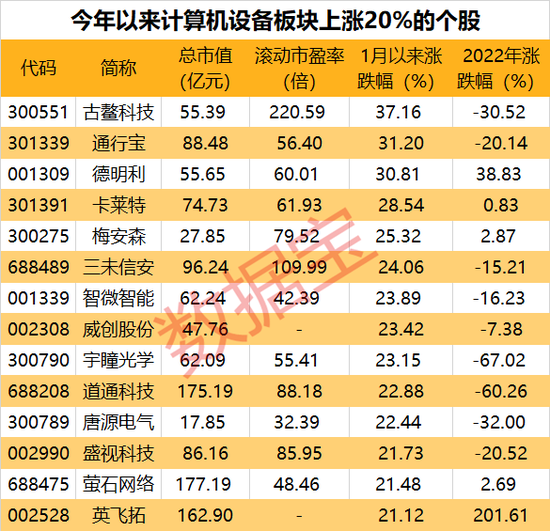 次新股叠加智慧交通 信创 数字经济概念,开盘冲涨停!计算机板块集体狂欢(附名单)