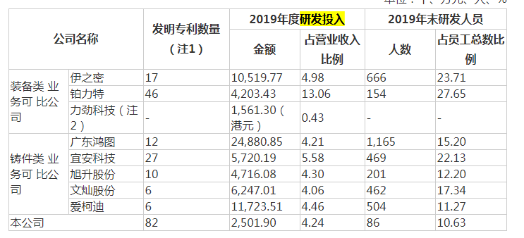 “研发人员薪酬高、研发费用却是行业内最低 明志科技何以高薪？