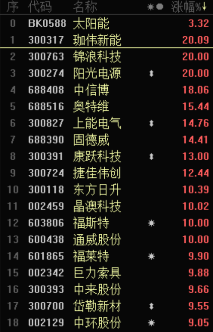 风电概念午后拉升：四季度“抢装潮”来袭 提前布局相关标的