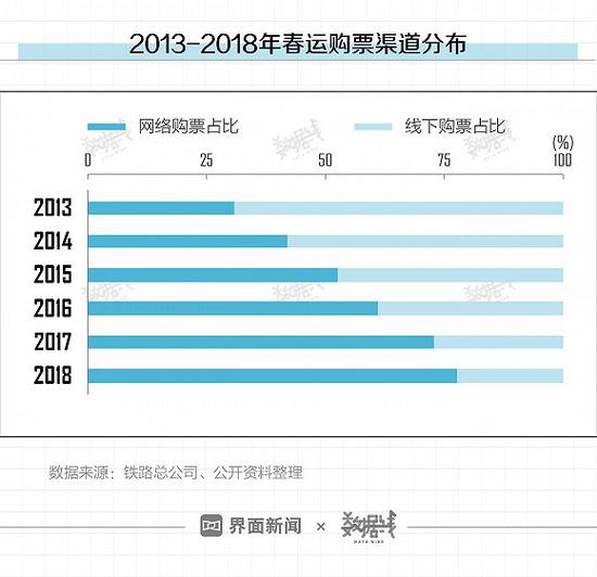 数读|2020年春运：超6成铁路旅客乘高铁回家
