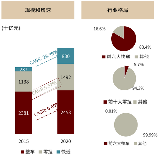 资料来源：艾瑞咨询，交通运输部，中金公司研究部