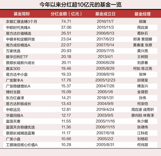 “公募基金年内分红近1575亿 创历史同期新高(附基)