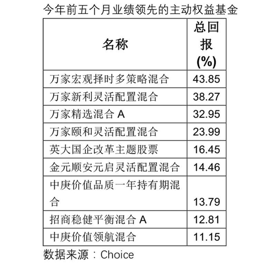 “前5月基金业绩出炉！“贫富”不均！最高赚43.85%，最“锋利的矛”跌了超40%