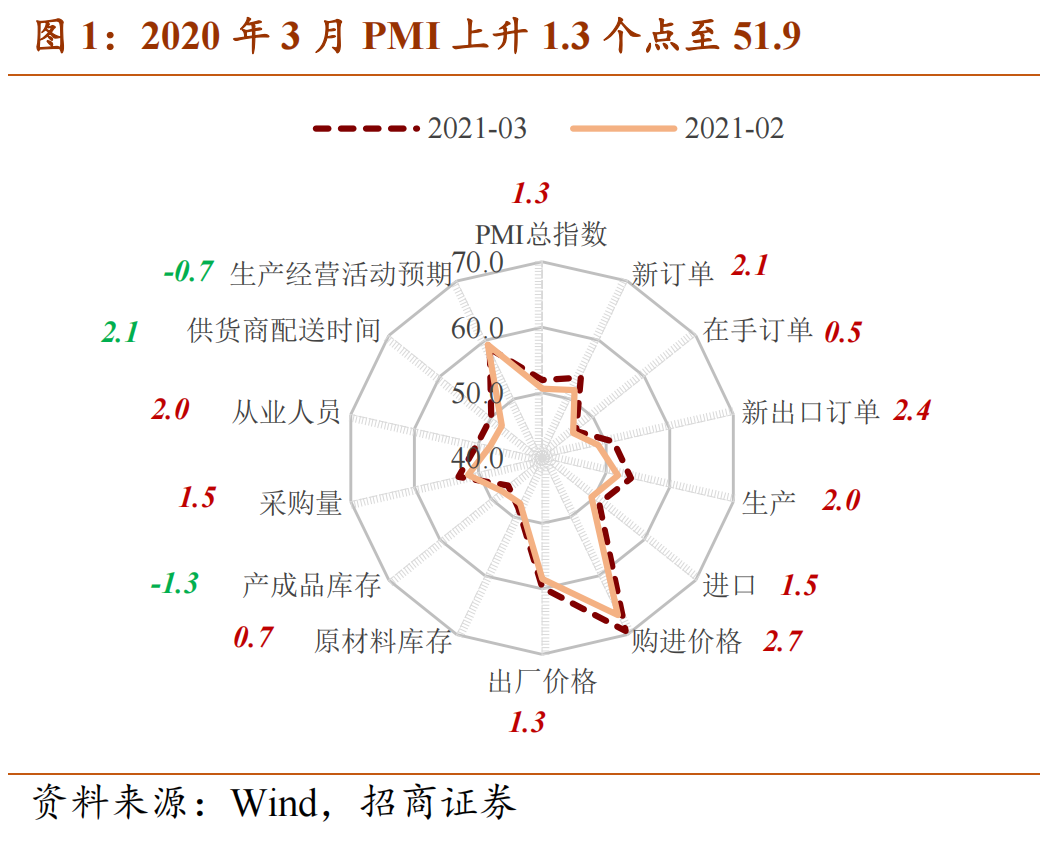 招商证券：PMI反弹的“趋势含义”有限