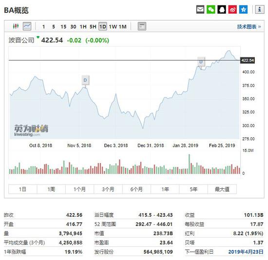  波音股价走势，行情来源：英为财情Investing.com