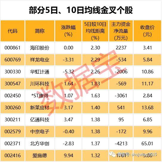 60股均线近日呈多头排列