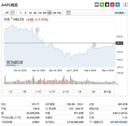 　苹果股价走势，行情来源：英为财情Investing.com