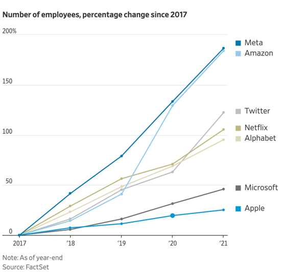 ▲大型科技公司自2017年以来的员工数量增幅变化（图源：华尔街日报）
