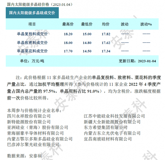 多晶硅周评-硅料依旧成交清淡 价格跌势有望放缓（2023年1月4日）