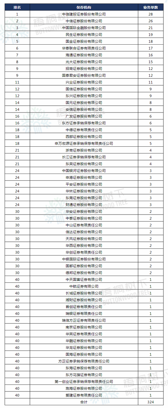 A股2020年1-10月IPO中介机构排名：中信建投居榜首