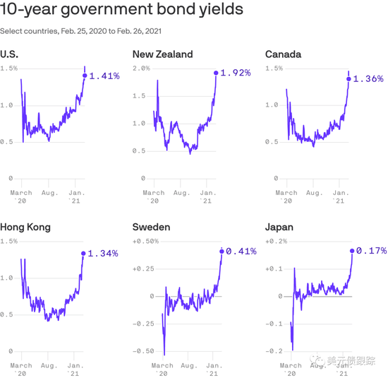 美债收益率再飙升通胀预期触及高位 城投美元债大幅震荡