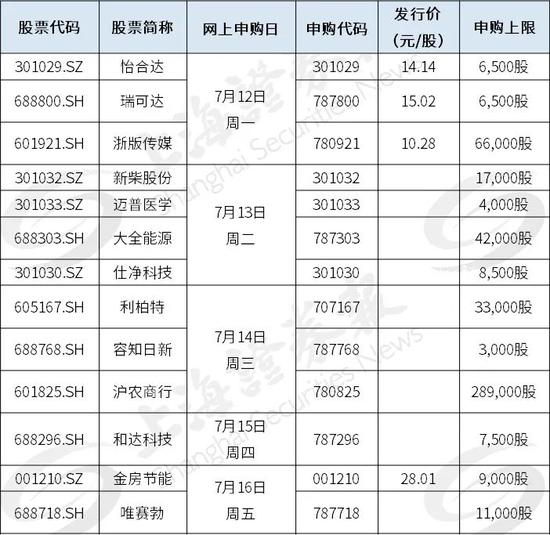 “高中签率机会又来了 下周13只新股连发