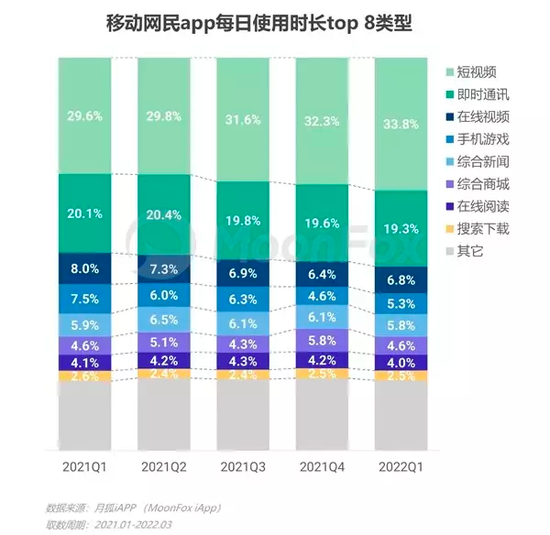 ▲图：移动互联网头部派系App使用时长占比（数据来源QuestMobile）