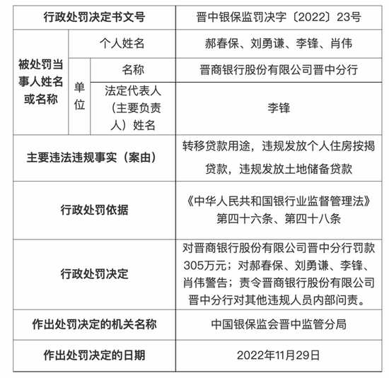 多家银行被罚超百万，涉工商银行、晋商银行