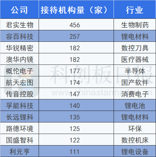 “科创板锂电股迎机构密集调研：四公司接待量破百 三元正极环节最吃香