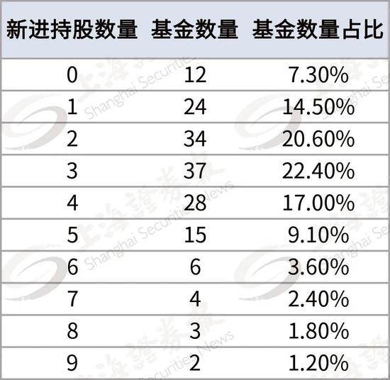 这些百亿级基金经理新进重仓股 都有这个特征