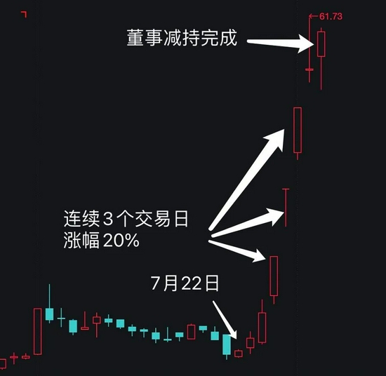 “维宏股份5个交易日股价翻倍：董事长俩月套现764万 深交所出手了