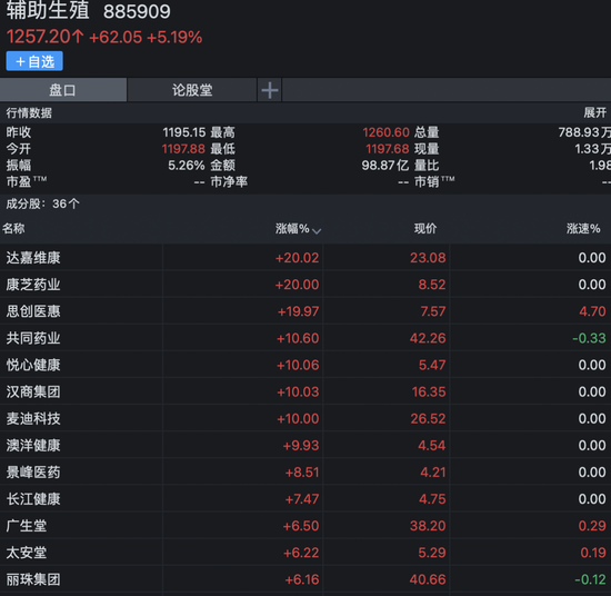 “下一个千亿级蓝海市场？三孩新分支进医保：概念股秒板 牌照却一证难求