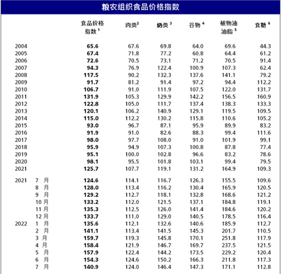 食品通胀见顶？全球食品价格指数连跌至6个月新低