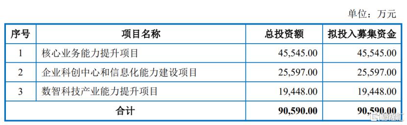 上海建科冲刺沪主板，综合毛利率低于同行，依赖政府补助